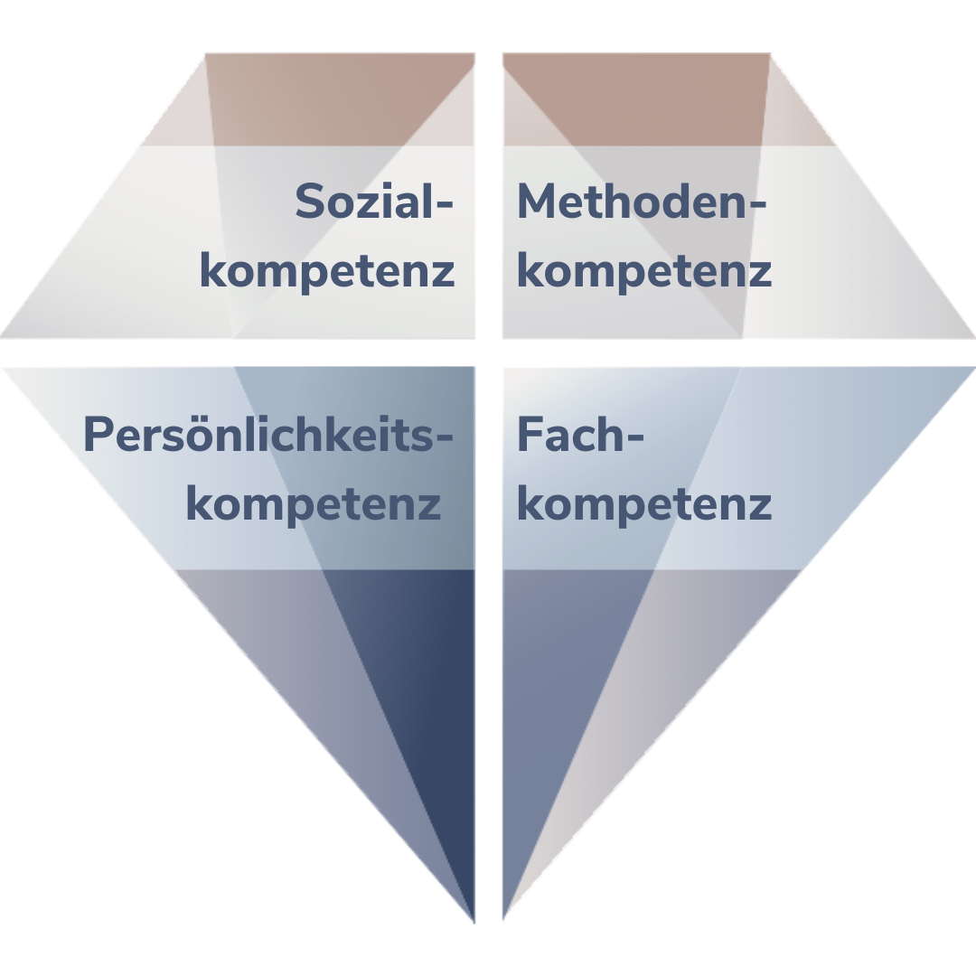 Themen sder Trainings sind Sozial-, Methoden-, Persönlichkeits- und Fachkompetenz